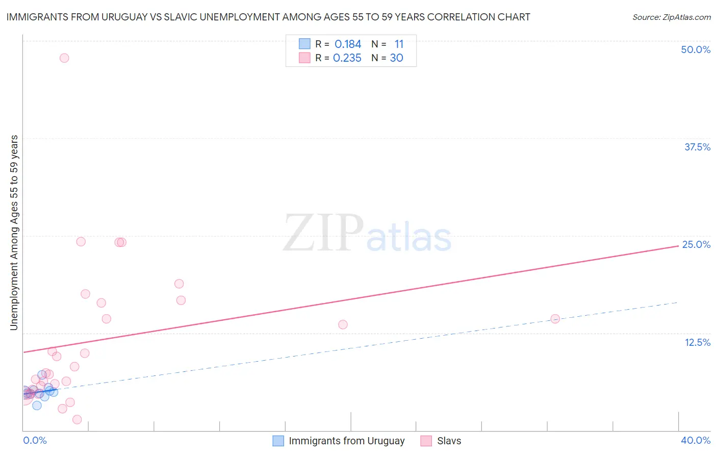 Immigrants from Uruguay vs Slavic Unemployment Among Ages 55 to 59 years