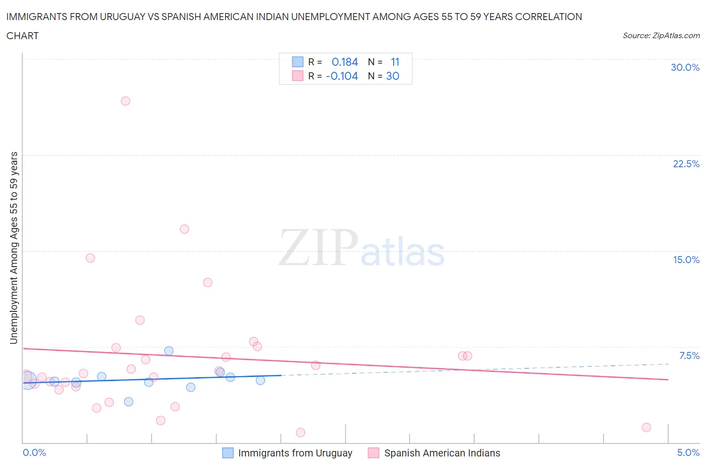 Immigrants from Uruguay vs Spanish American Indian Unemployment Among Ages 55 to 59 years