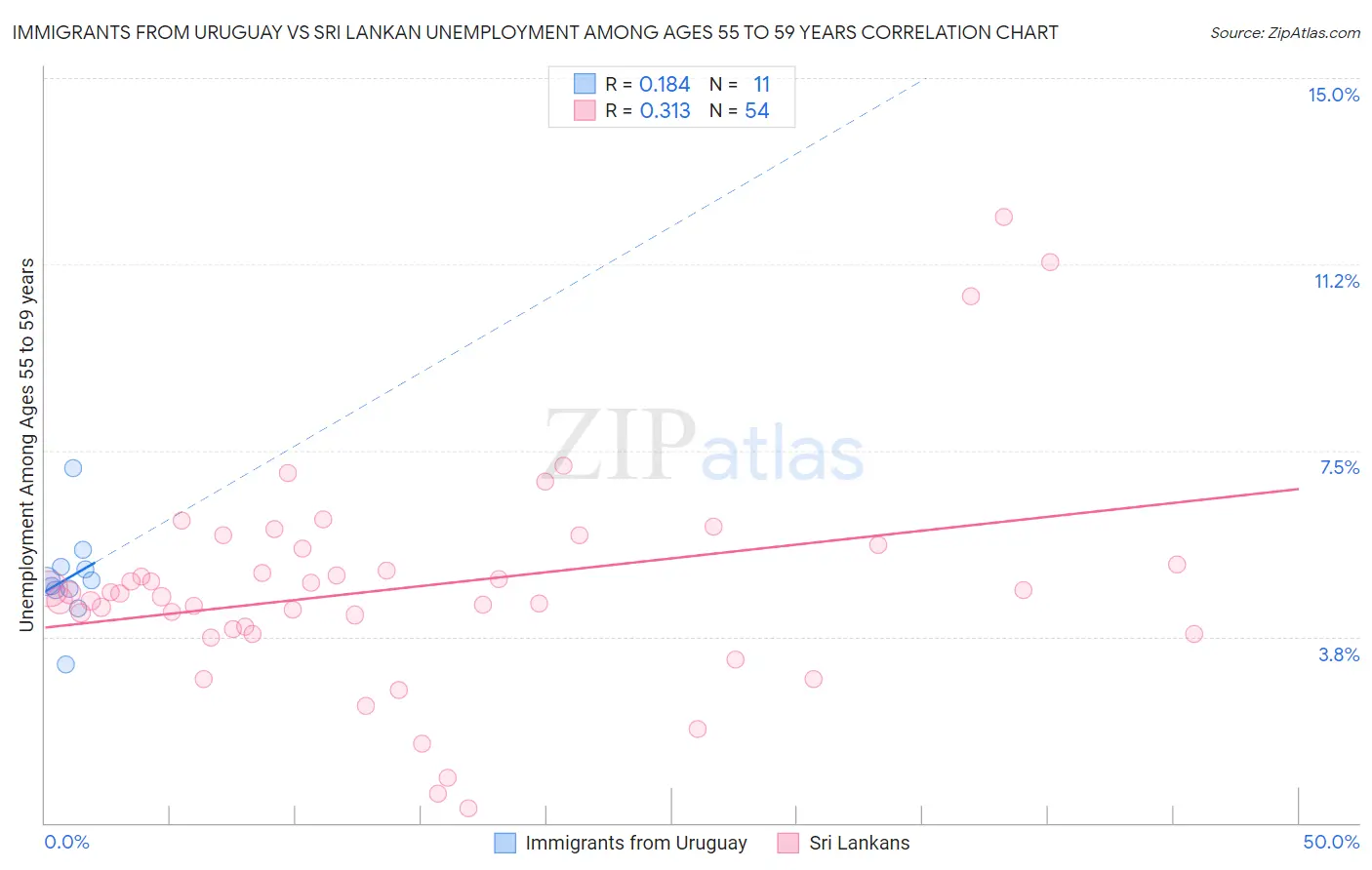 Immigrants from Uruguay vs Sri Lankan Unemployment Among Ages 55 to 59 years