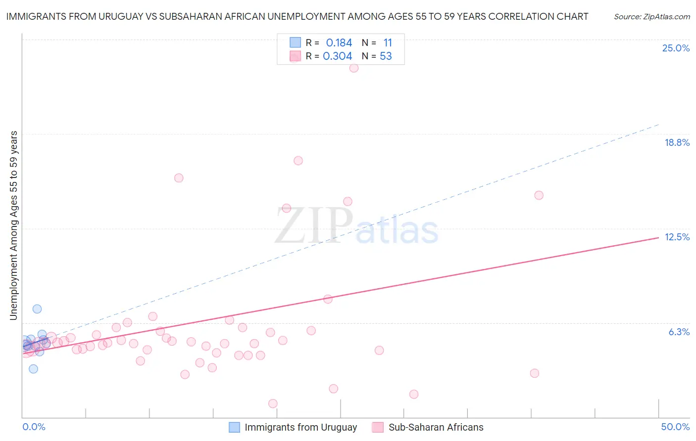 Immigrants from Uruguay vs Subsaharan African Unemployment Among Ages 55 to 59 years