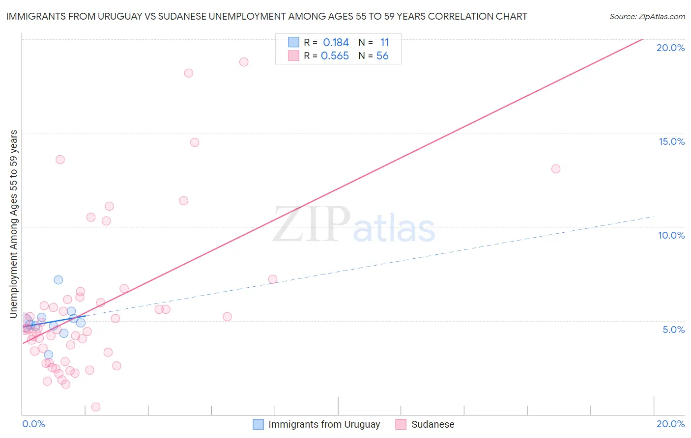 Immigrants from Uruguay vs Sudanese Unemployment Among Ages 55 to 59 years