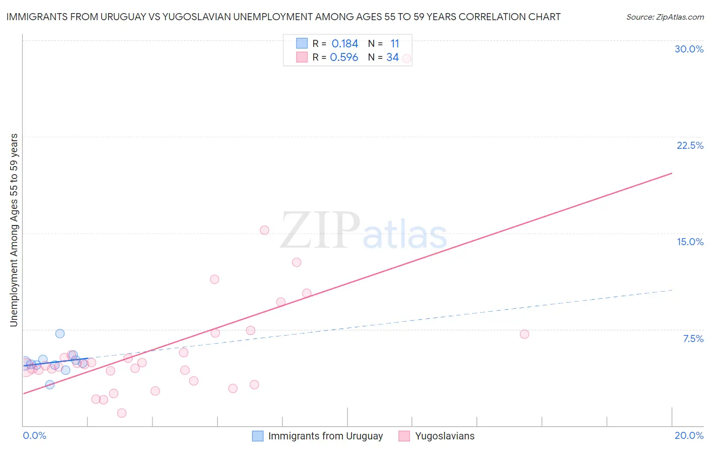 Immigrants from Uruguay vs Yugoslavian Unemployment Among Ages 55 to 59 years