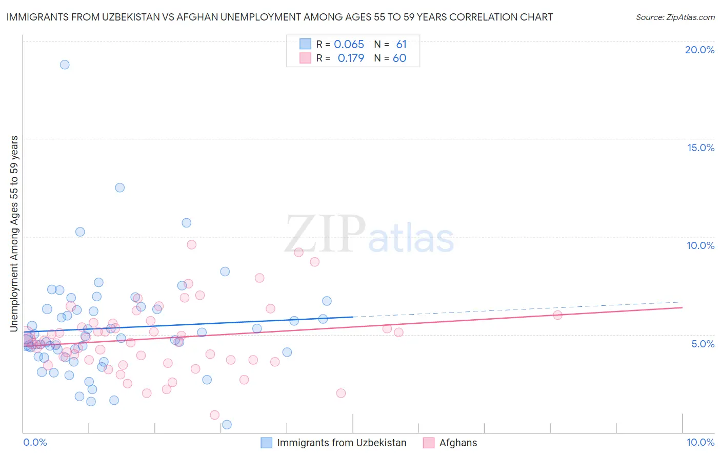 Immigrants from Uzbekistan vs Afghan Unemployment Among Ages 55 to 59 years