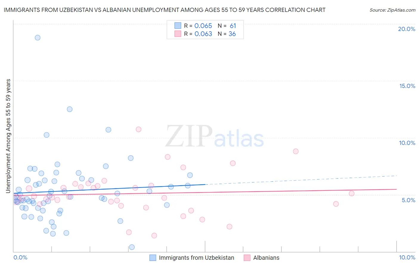 Immigrants from Uzbekistan vs Albanian Unemployment Among Ages 55 to 59 years