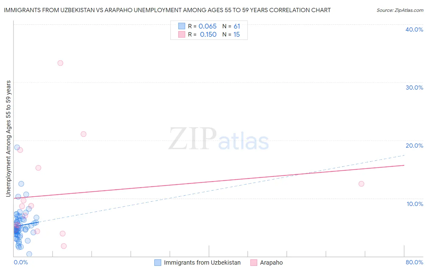 Immigrants from Uzbekistan vs Arapaho Unemployment Among Ages 55 to 59 years