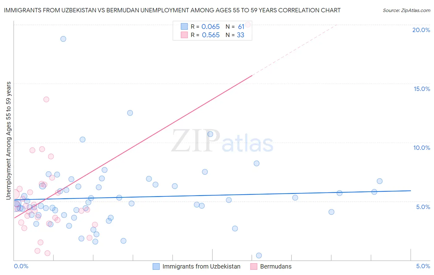 Immigrants from Uzbekistan vs Bermudan Unemployment Among Ages 55 to 59 years