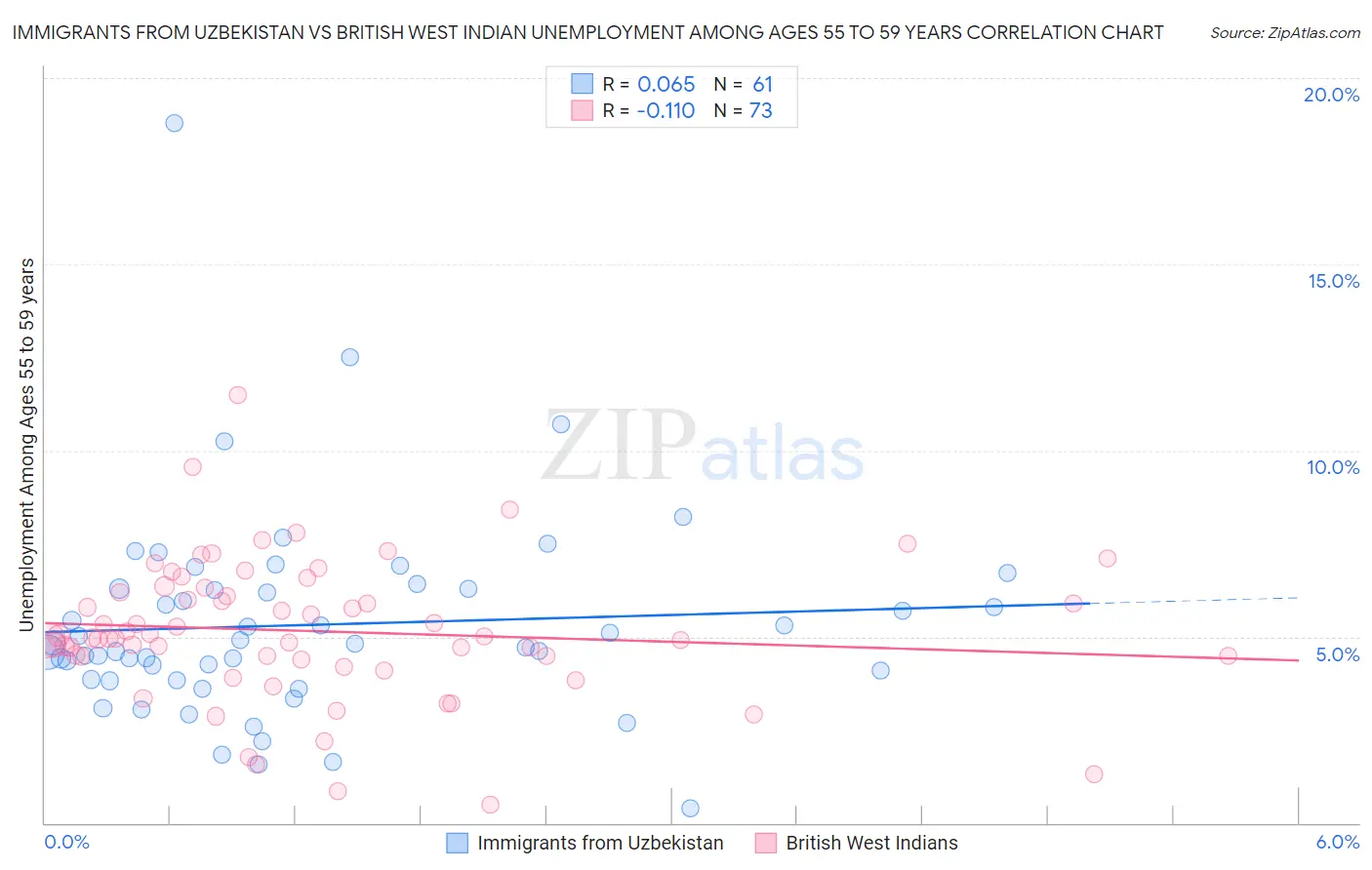 Immigrants from Uzbekistan vs British West Indian Unemployment Among Ages 55 to 59 years