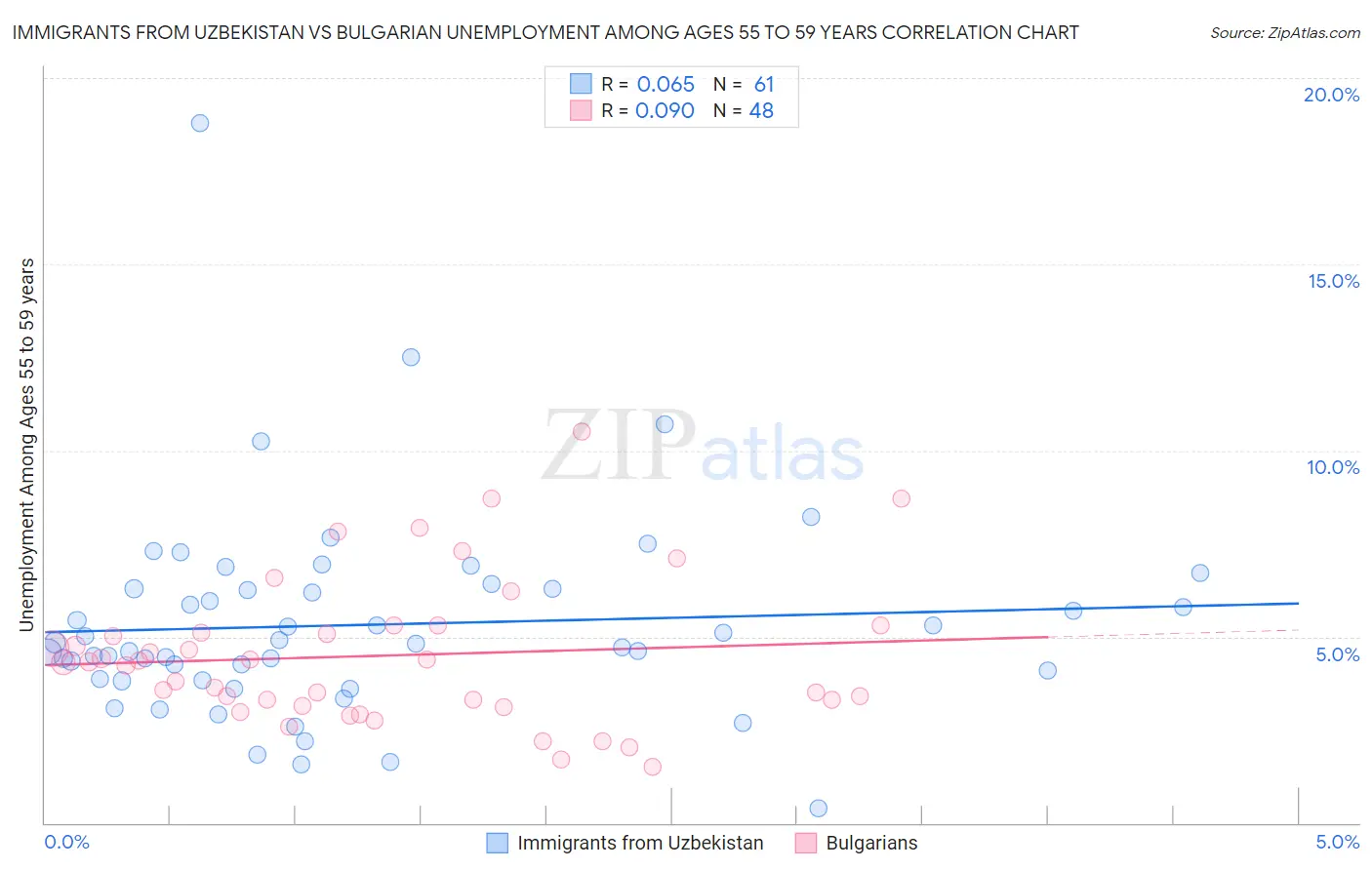 Immigrants from Uzbekistan vs Bulgarian Unemployment Among Ages 55 to 59 years
