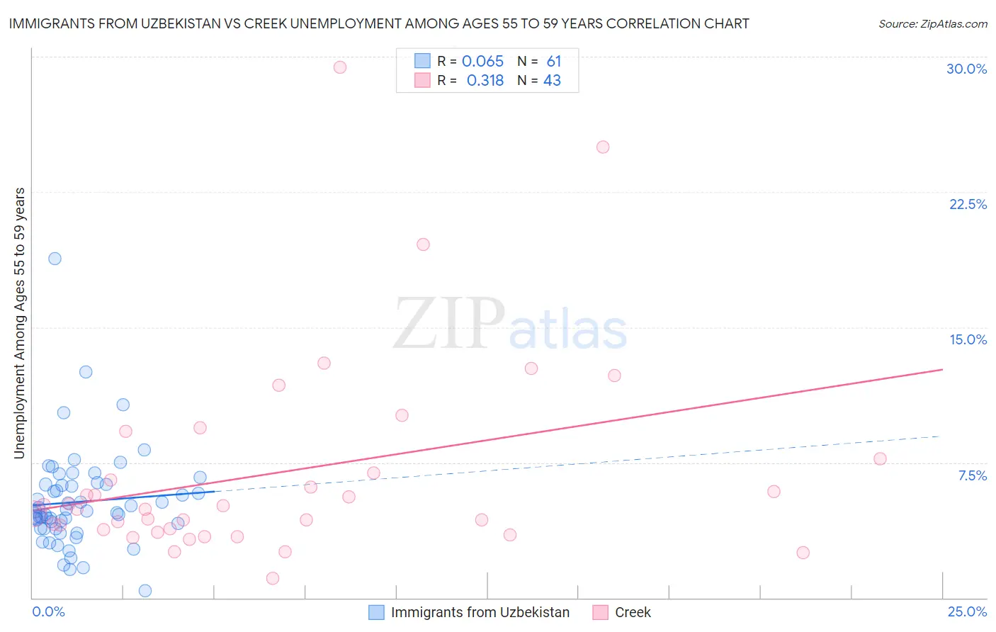 Immigrants from Uzbekistan vs Creek Unemployment Among Ages 55 to 59 years