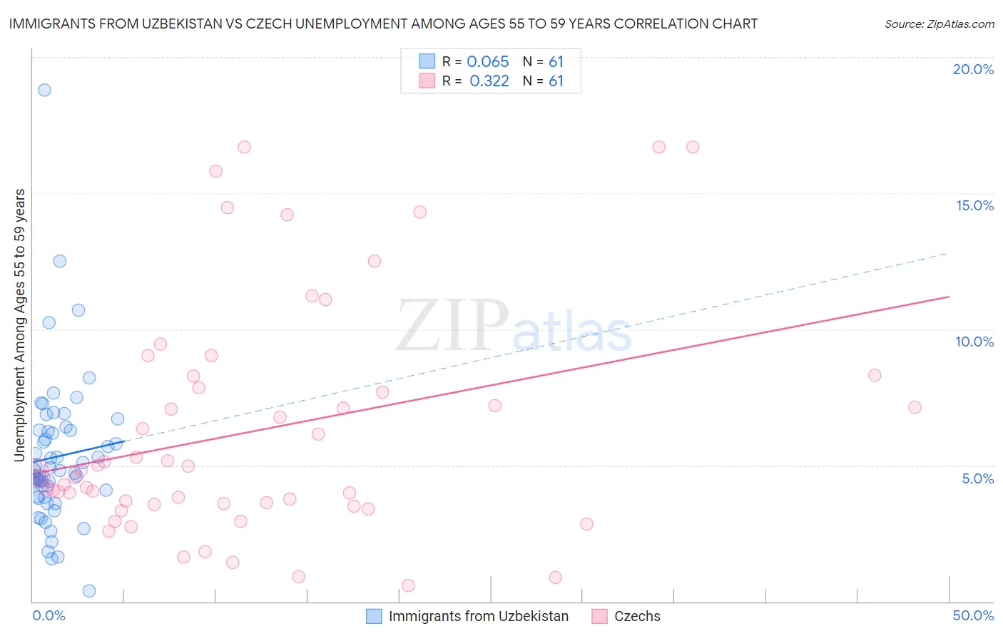 Immigrants from Uzbekistan vs Czech Unemployment Among Ages 55 to 59 years