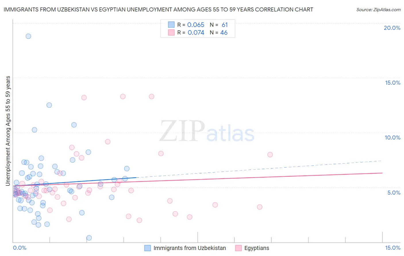 Immigrants from Uzbekistan vs Egyptian Unemployment Among Ages 55 to 59 years