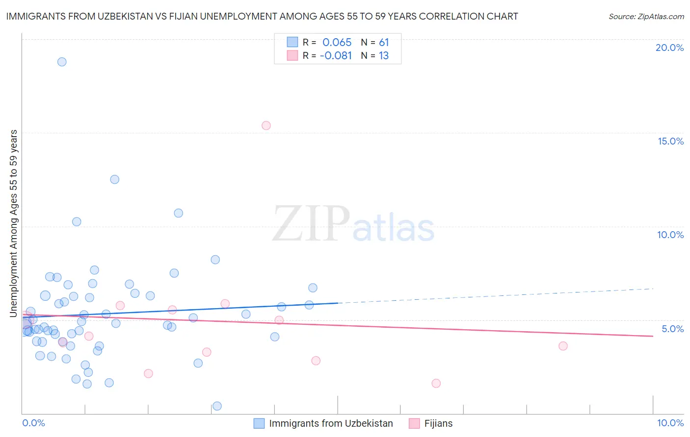 Immigrants from Uzbekistan vs Fijian Unemployment Among Ages 55 to 59 years