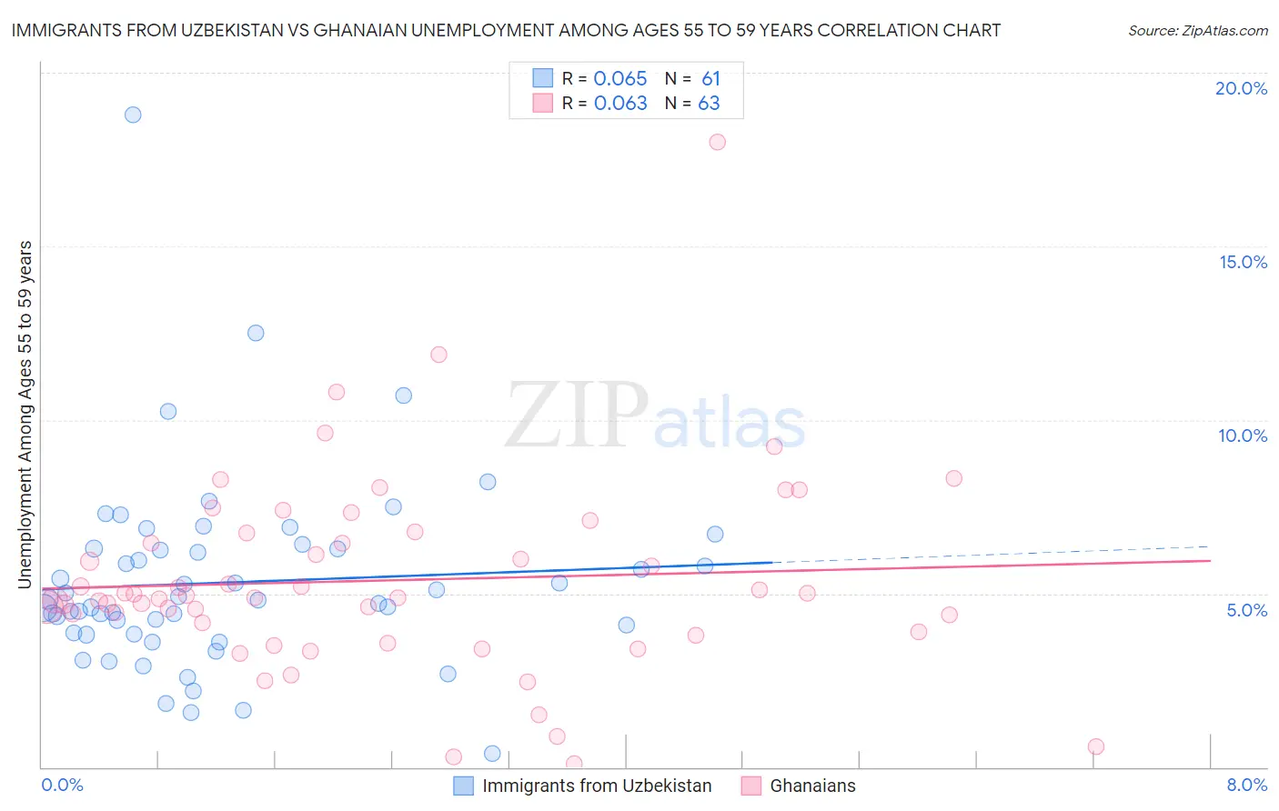 Immigrants from Uzbekistan vs Ghanaian Unemployment Among Ages 55 to 59 years