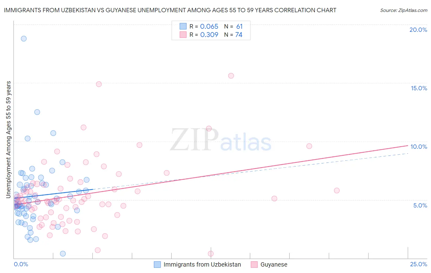 Immigrants from Uzbekistan vs Guyanese Unemployment Among Ages 55 to 59 years