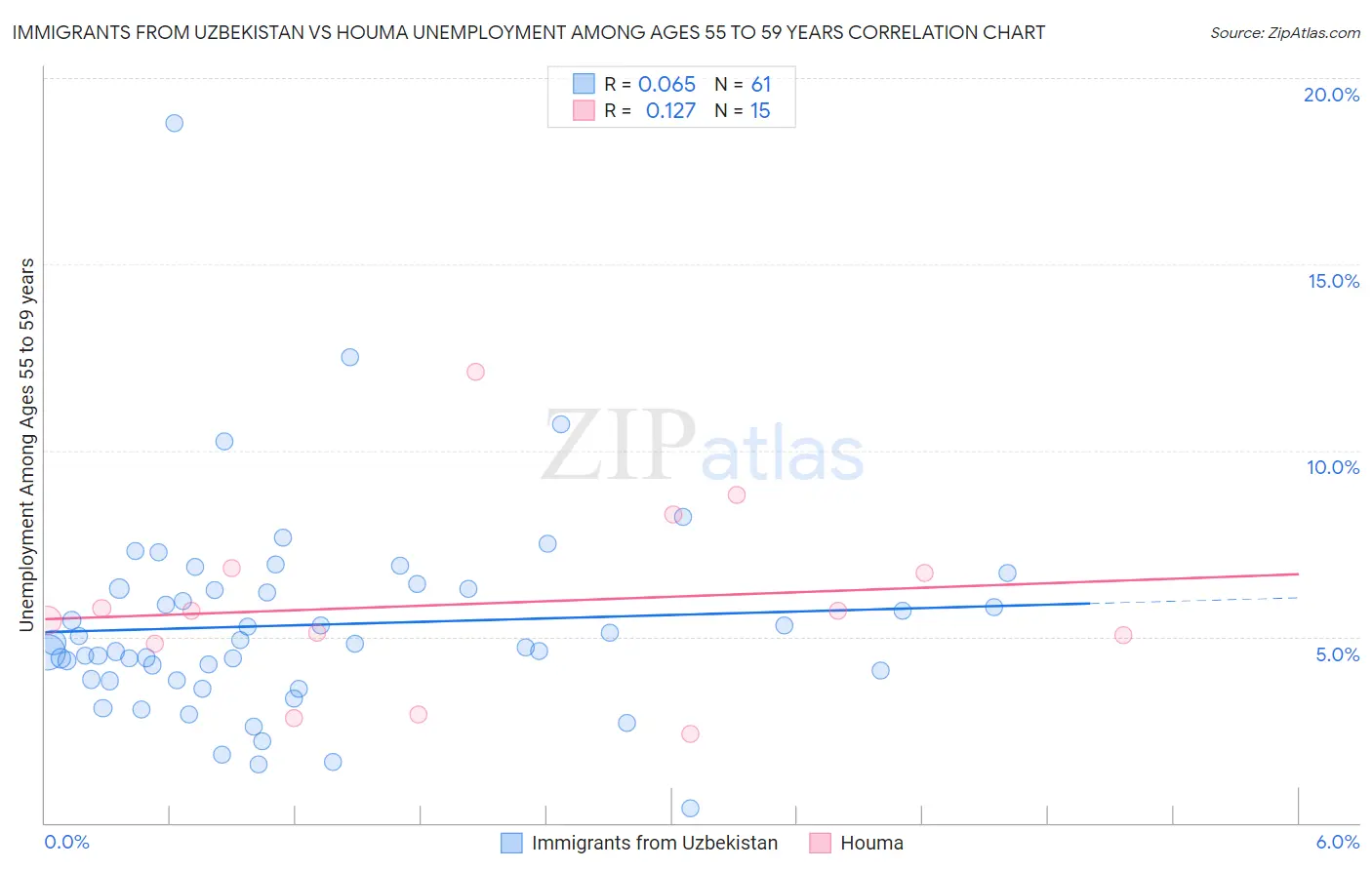 Immigrants from Uzbekistan vs Houma Unemployment Among Ages 55 to 59 years