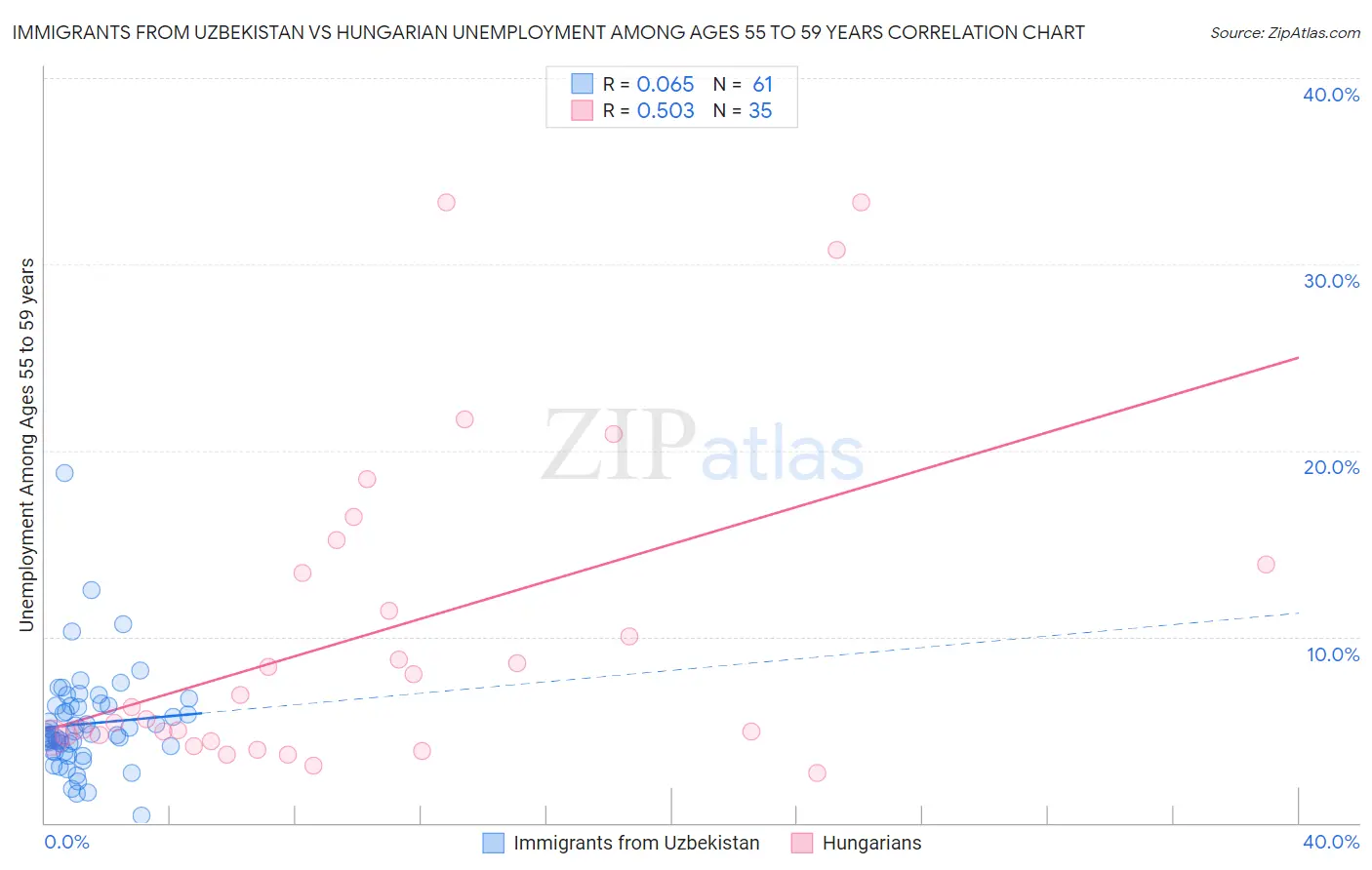 Immigrants from Uzbekistan vs Hungarian Unemployment Among Ages 55 to 59 years