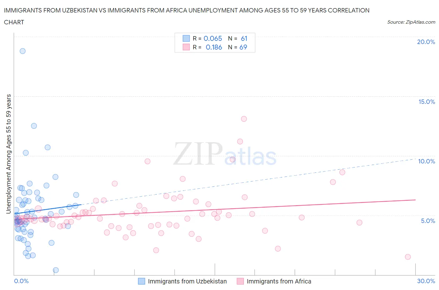 Immigrants from Uzbekistan vs Immigrants from Africa Unemployment Among Ages 55 to 59 years