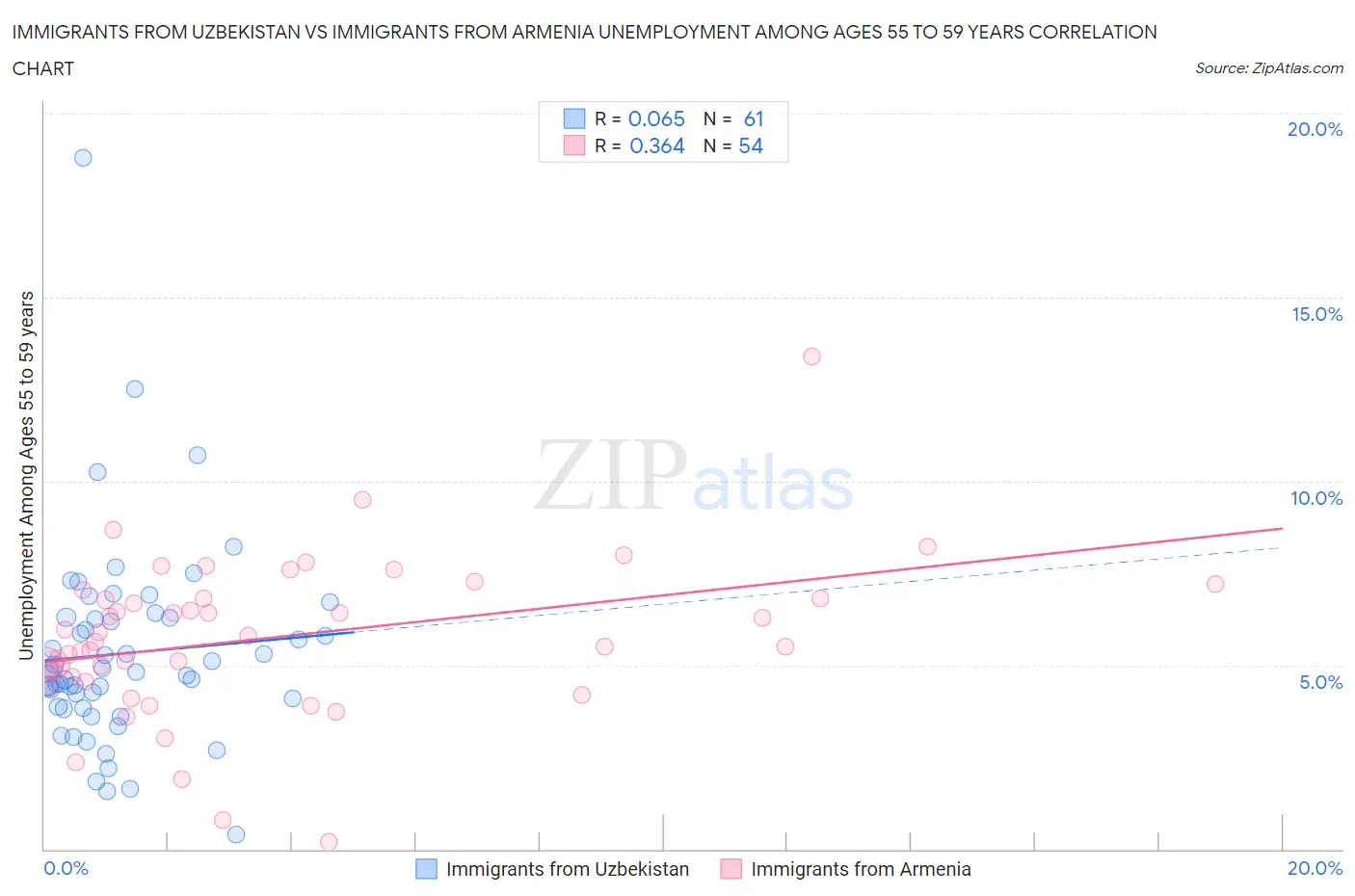 Immigrants from Uzbekistan vs Immigrants from Armenia Unemployment Among Ages 55 to 59 years