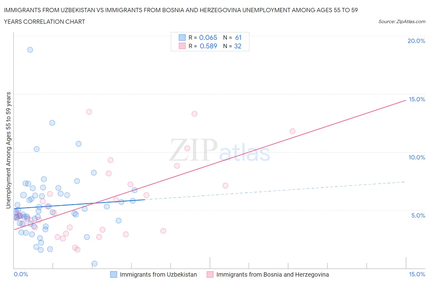 Immigrants from Uzbekistan vs Immigrants from Bosnia and Herzegovina Unemployment Among Ages 55 to 59 years