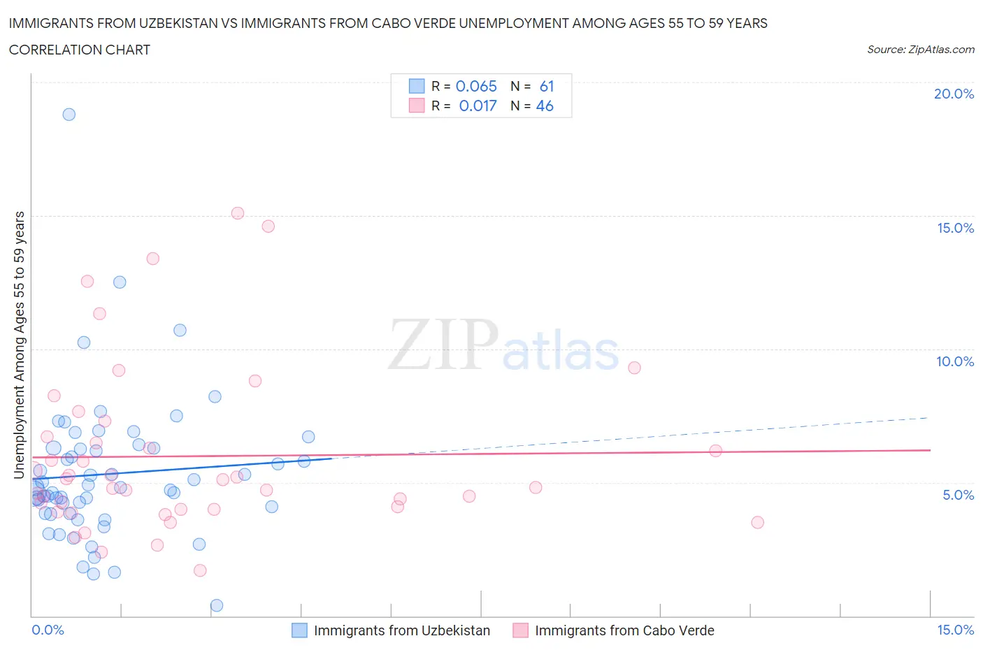 Immigrants from Uzbekistan vs Immigrants from Cabo Verde Unemployment Among Ages 55 to 59 years