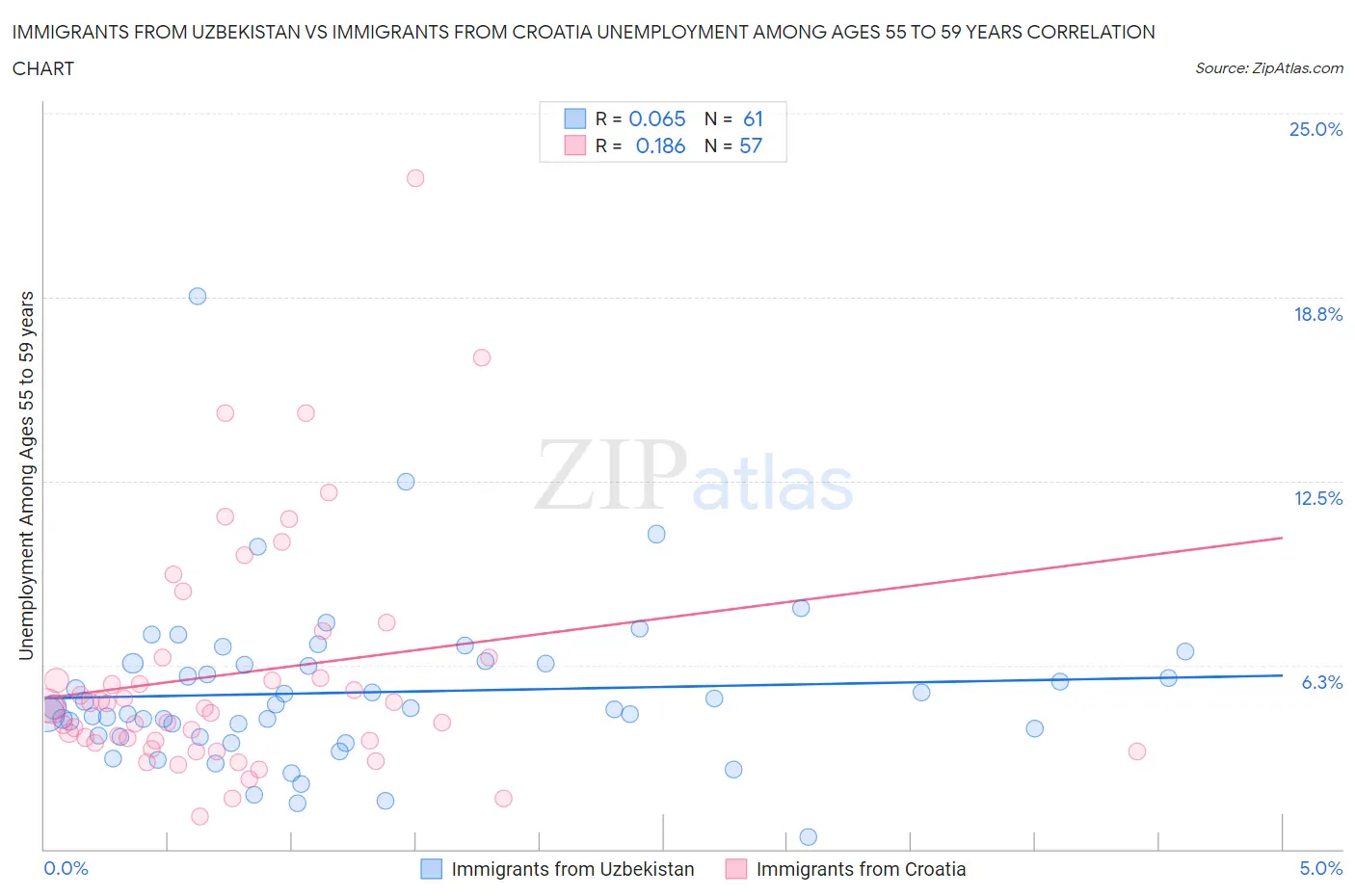 Immigrants from Uzbekistan vs Immigrants from Croatia Unemployment Among Ages 55 to 59 years