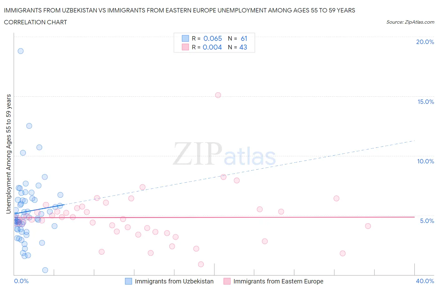 Immigrants from Uzbekistan vs Immigrants from Eastern Europe Unemployment Among Ages 55 to 59 years