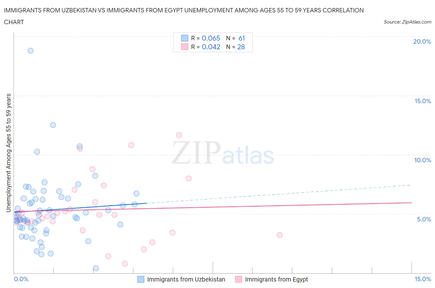 Immigrants from Uzbekistan vs Immigrants from Egypt Unemployment Among Ages 55 to 59 years