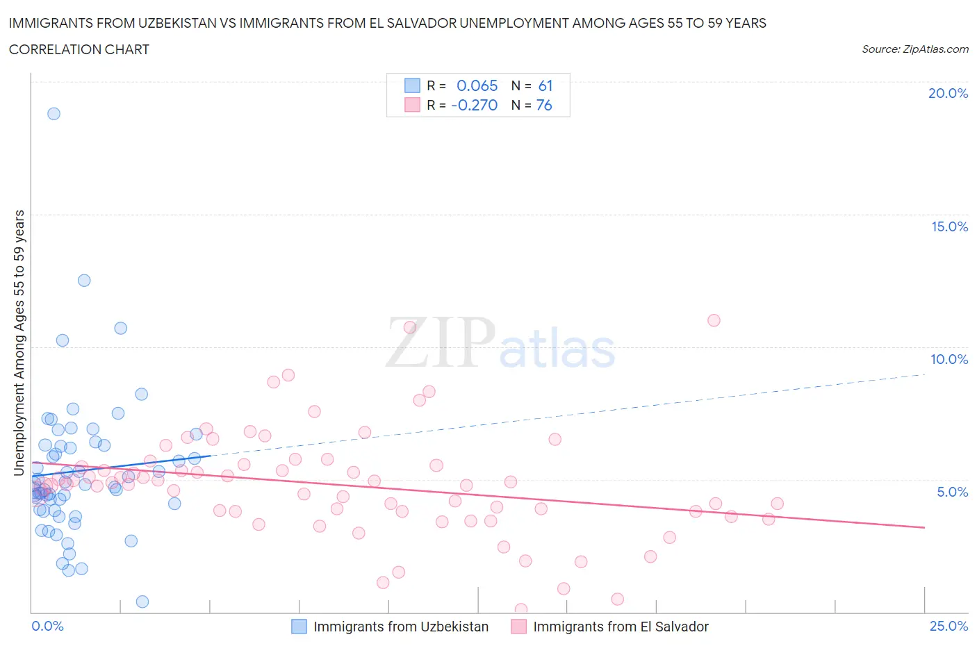 Immigrants from Uzbekistan vs Immigrants from El Salvador Unemployment Among Ages 55 to 59 years