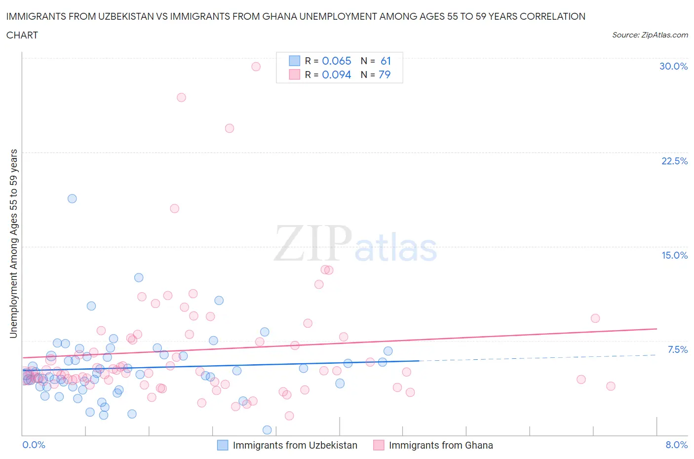 Immigrants from Uzbekistan vs Immigrants from Ghana Unemployment Among Ages 55 to 59 years