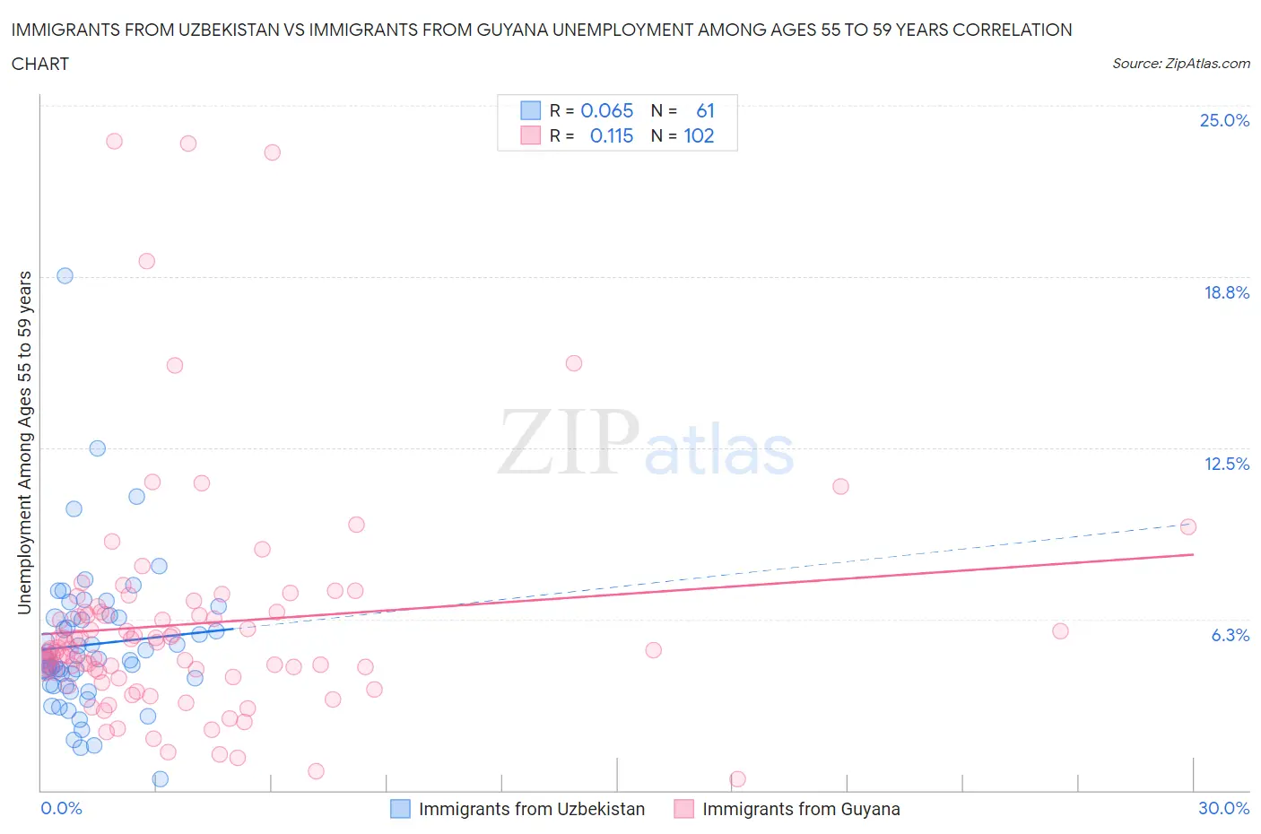 Immigrants from Uzbekistan vs Immigrants from Guyana Unemployment Among Ages 55 to 59 years