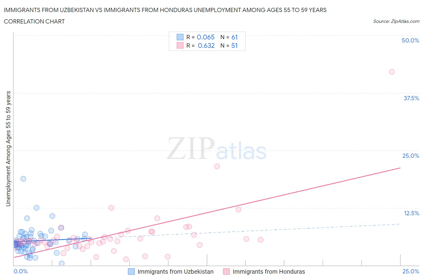 Immigrants from Uzbekistan vs Immigrants from Honduras Unemployment Among Ages 55 to 59 years