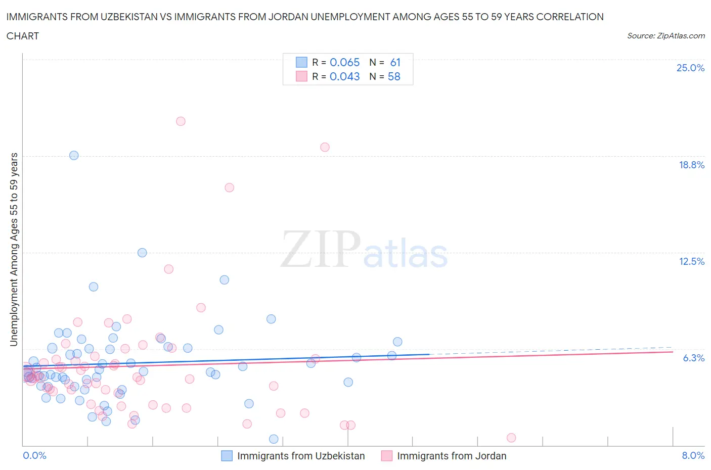 Immigrants from Uzbekistan vs Immigrants from Jordan Unemployment Among Ages 55 to 59 years