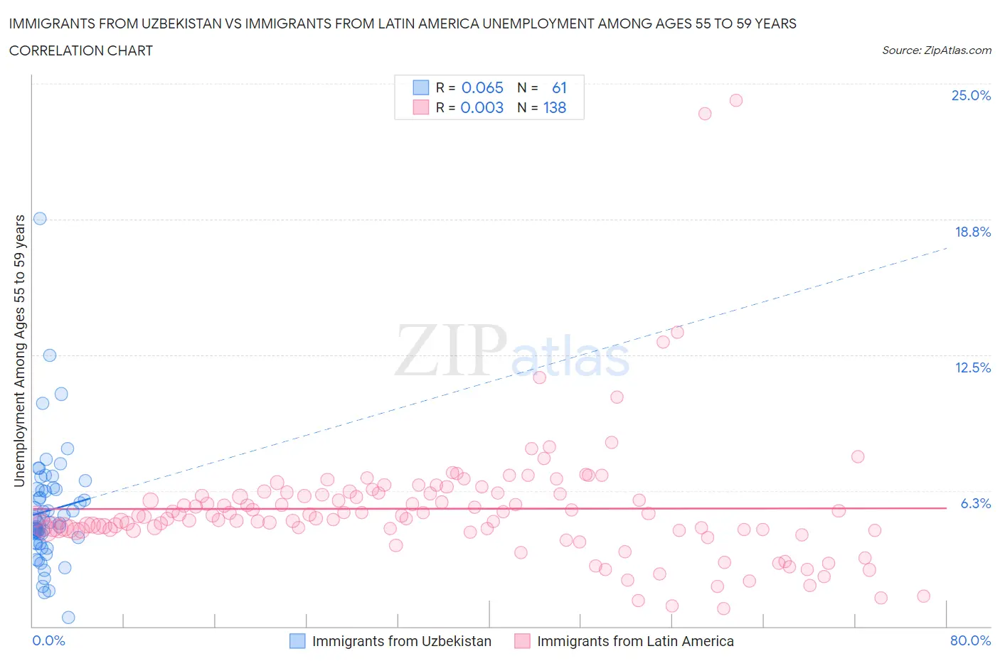 Immigrants from Uzbekistan vs Immigrants from Latin America Unemployment Among Ages 55 to 59 years