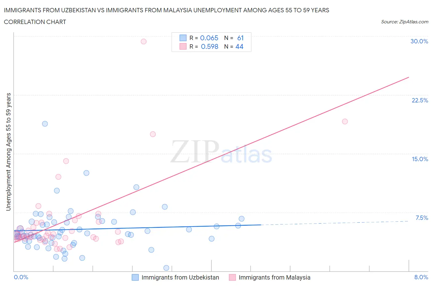 Immigrants from Uzbekistan vs Immigrants from Malaysia Unemployment Among Ages 55 to 59 years