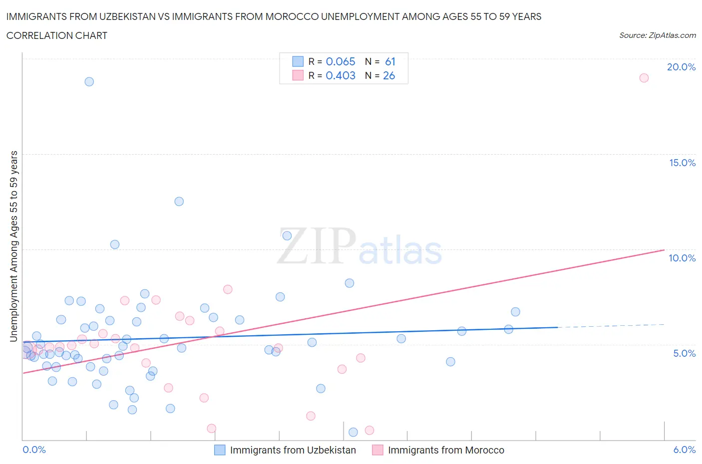 Immigrants from Uzbekistan vs Immigrants from Morocco Unemployment Among Ages 55 to 59 years