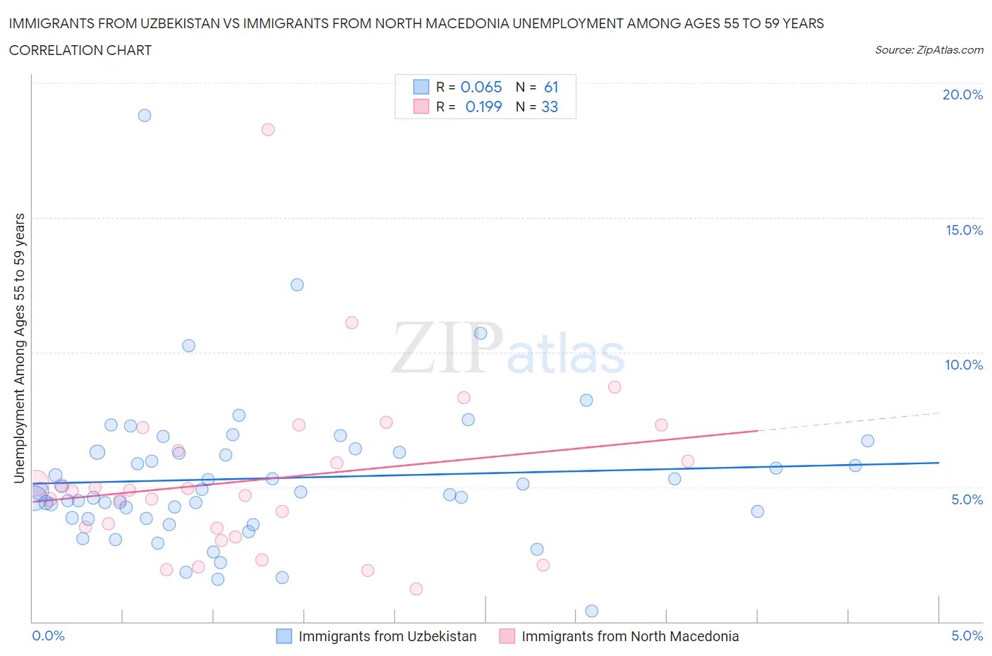 Immigrants from Uzbekistan vs Immigrants from North Macedonia Unemployment Among Ages 55 to 59 years