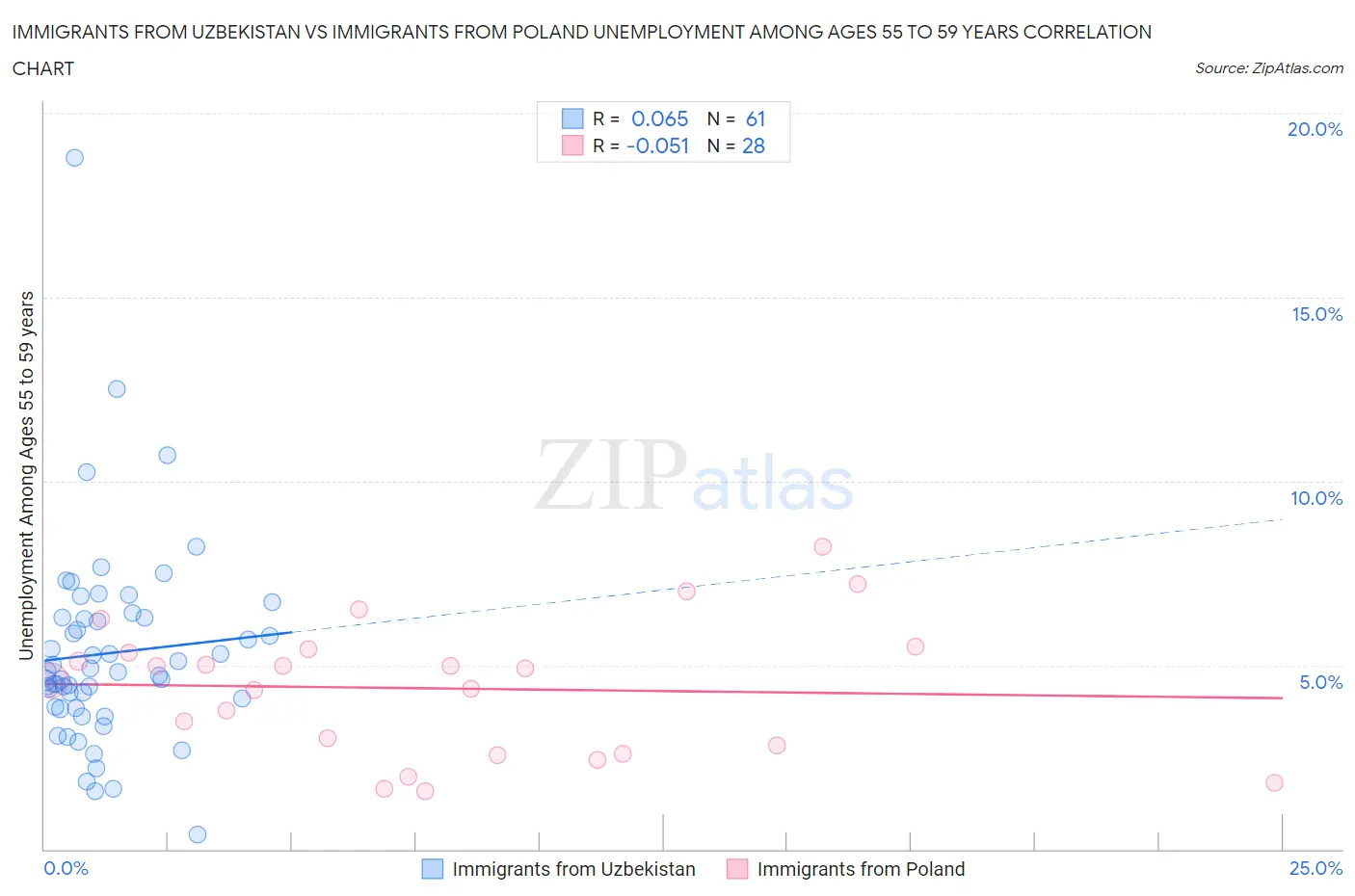 Immigrants from Uzbekistan vs Immigrants from Poland Unemployment Among Ages 55 to 59 years