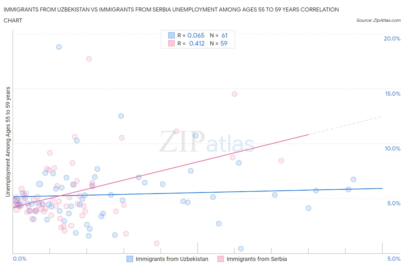 Immigrants from Uzbekistan vs Immigrants from Serbia Unemployment Among Ages 55 to 59 years