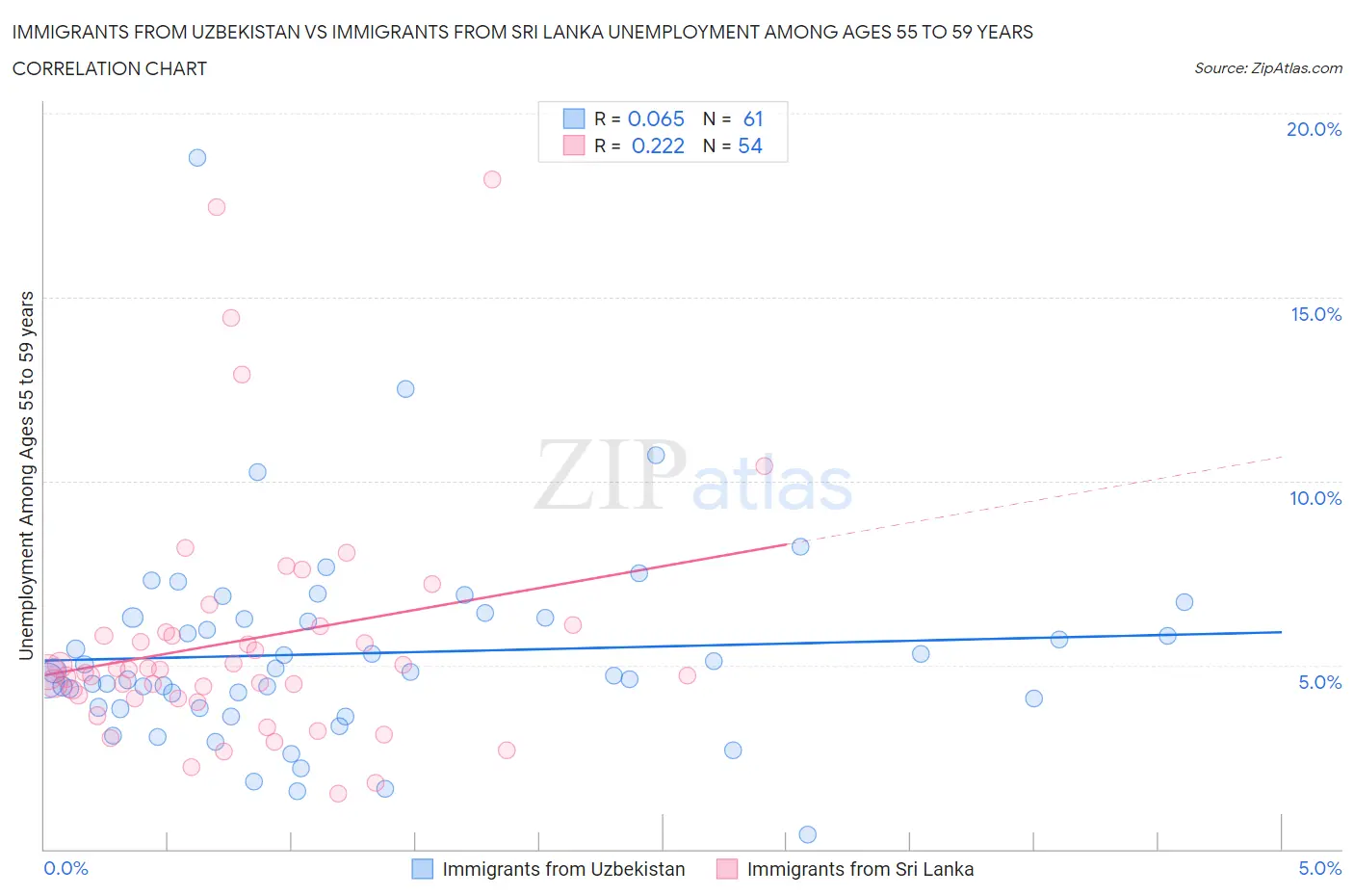 Immigrants from Uzbekistan vs Immigrants from Sri Lanka Unemployment Among Ages 55 to 59 years