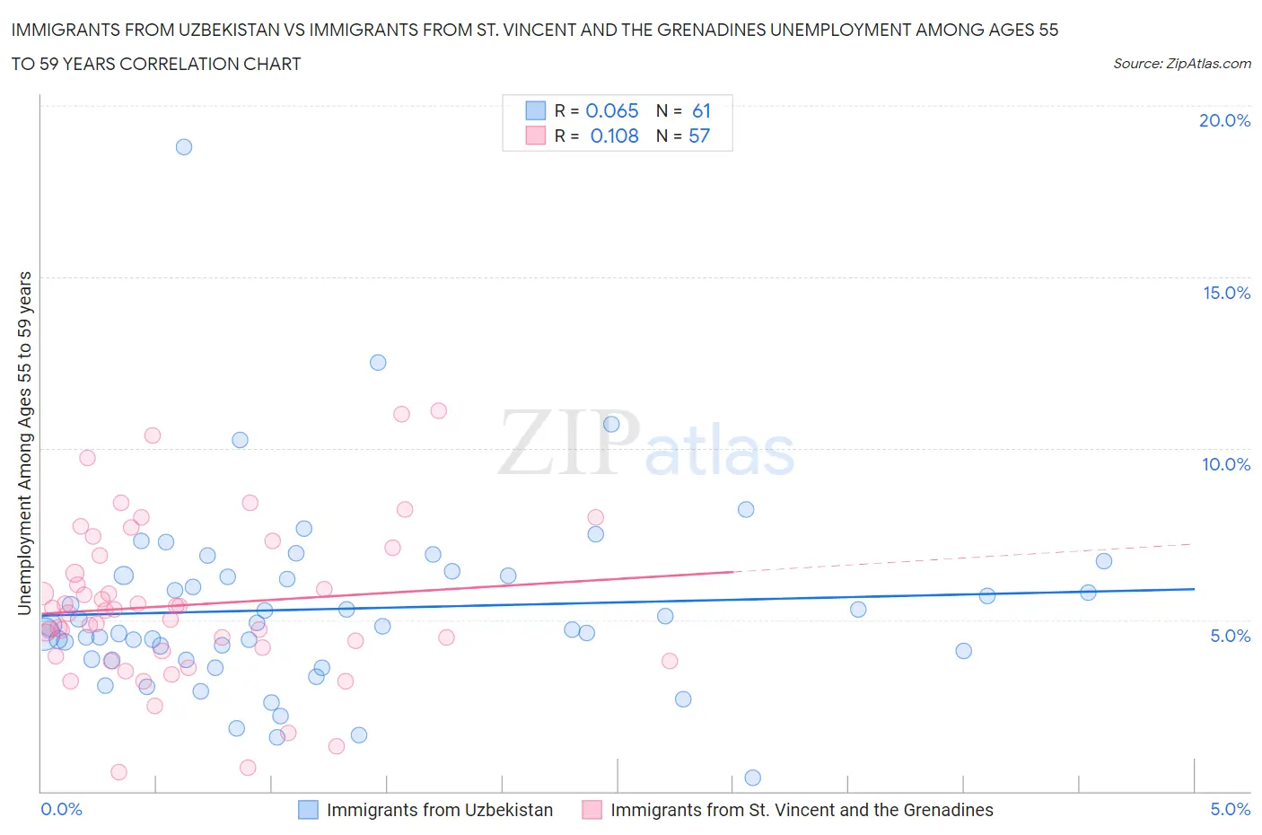 Immigrants from Uzbekistan vs Immigrants from St. Vincent and the Grenadines Unemployment Among Ages 55 to 59 years