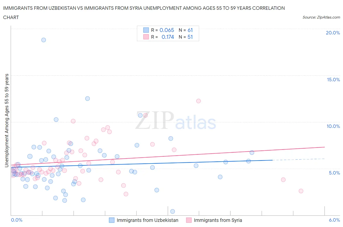 Immigrants from Uzbekistan vs Immigrants from Syria Unemployment Among Ages 55 to 59 years