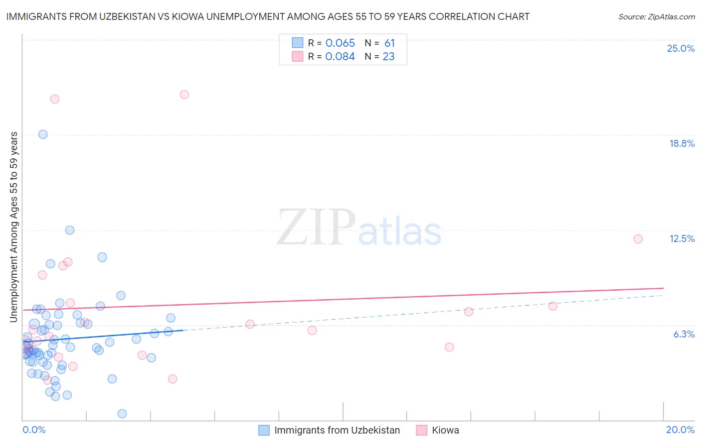 Immigrants from Uzbekistan vs Kiowa Unemployment Among Ages 55 to 59 years