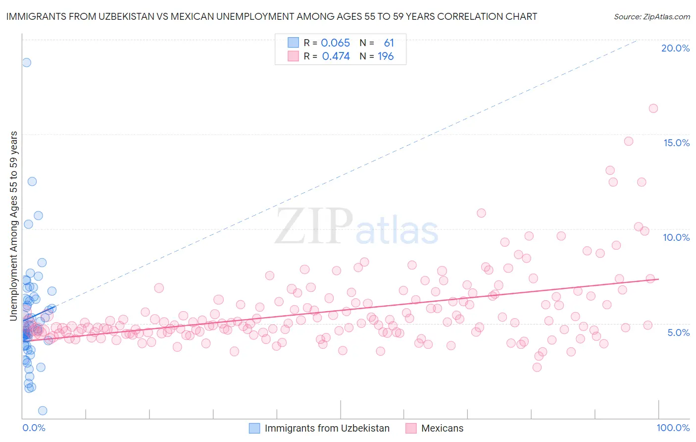 Immigrants from Uzbekistan vs Mexican Unemployment Among Ages 55 to 59 years