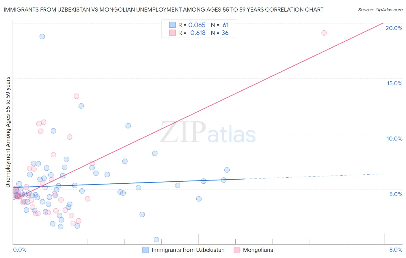 Immigrants from Uzbekistan vs Mongolian Unemployment Among Ages 55 to 59 years