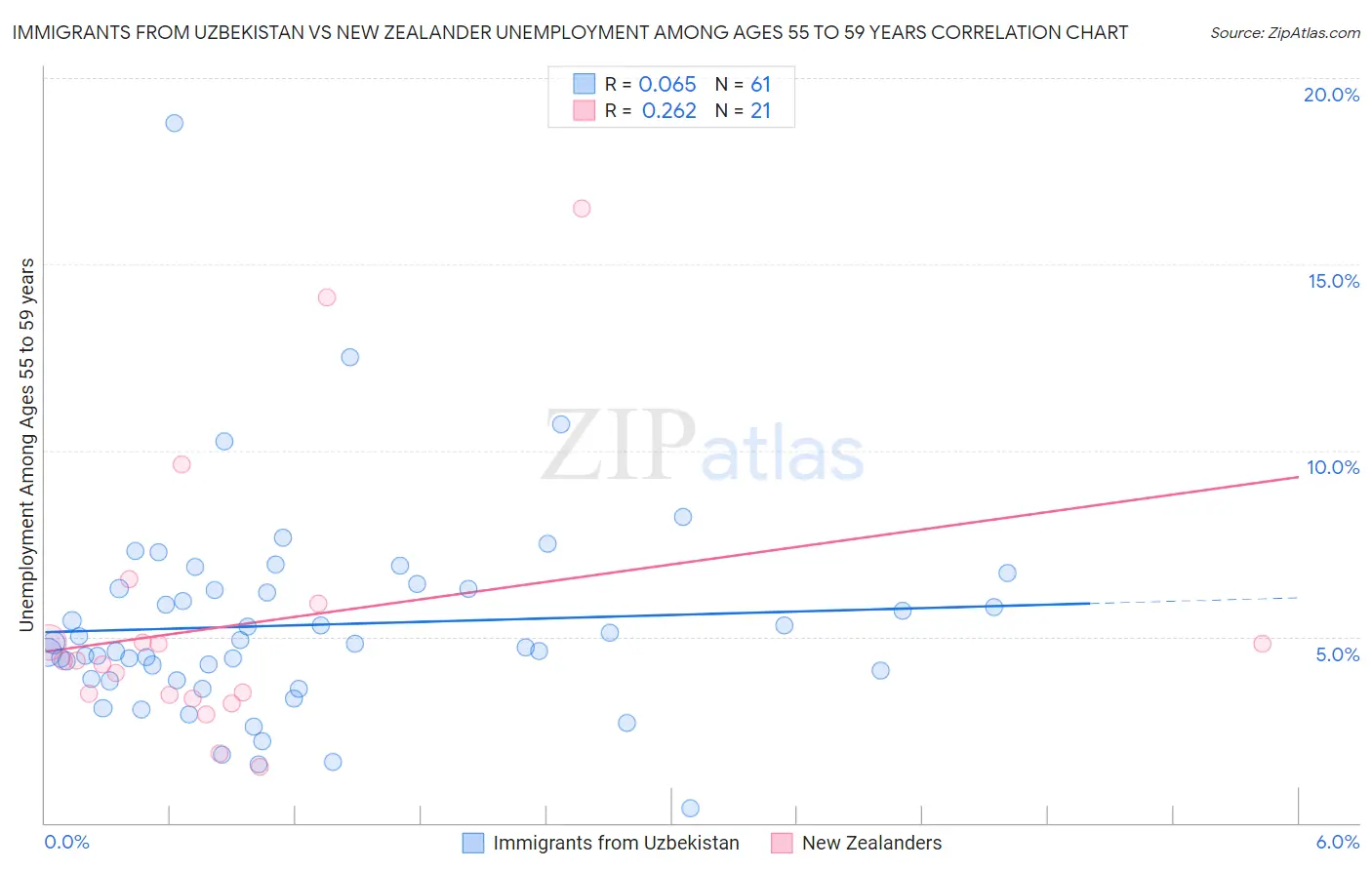 Immigrants from Uzbekistan vs New Zealander Unemployment Among Ages 55 to 59 years