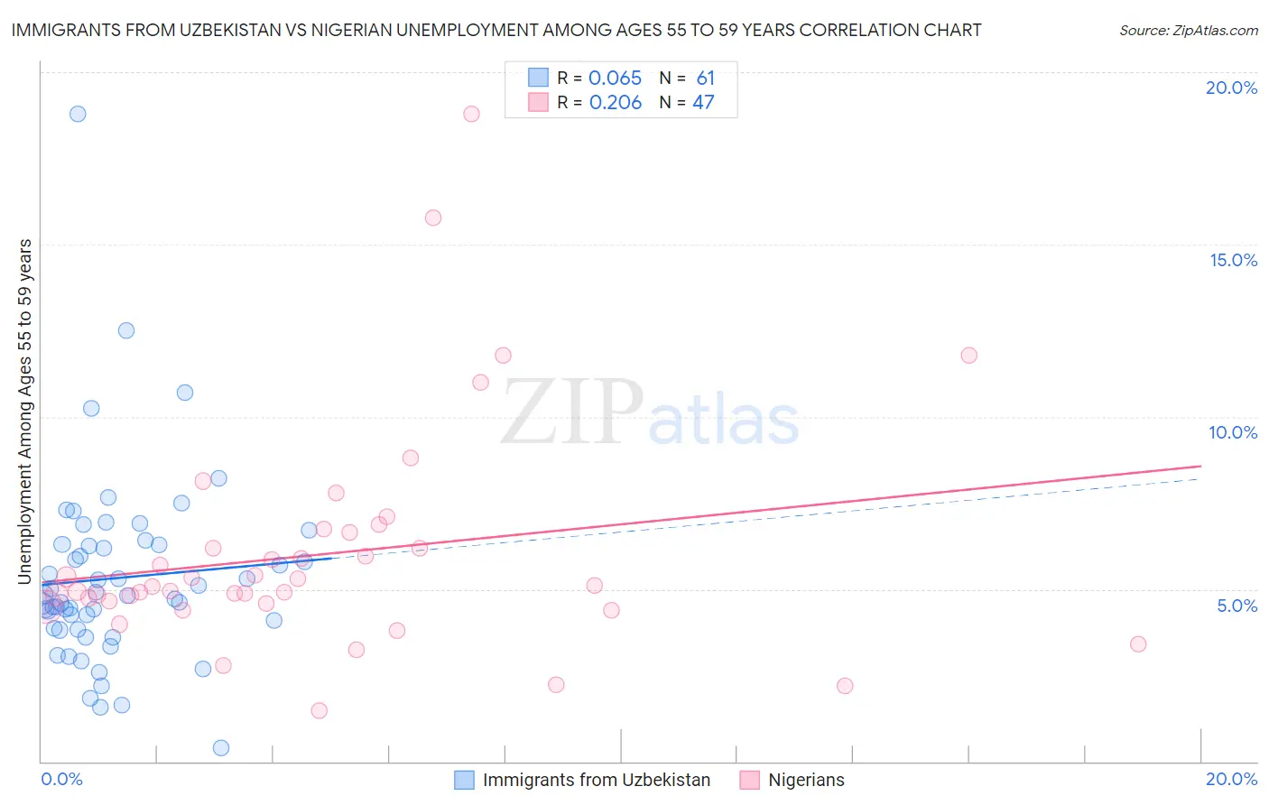 Immigrants from Uzbekistan vs Nigerian Unemployment Among Ages 55 to 59 years