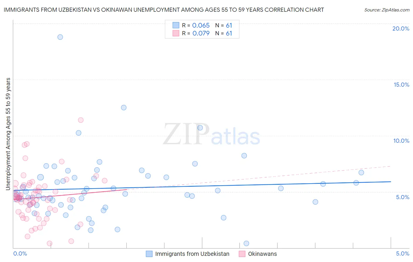 Immigrants from Uzbekistan vs Okinawan Unemployment Among Ages 55 to 59 years