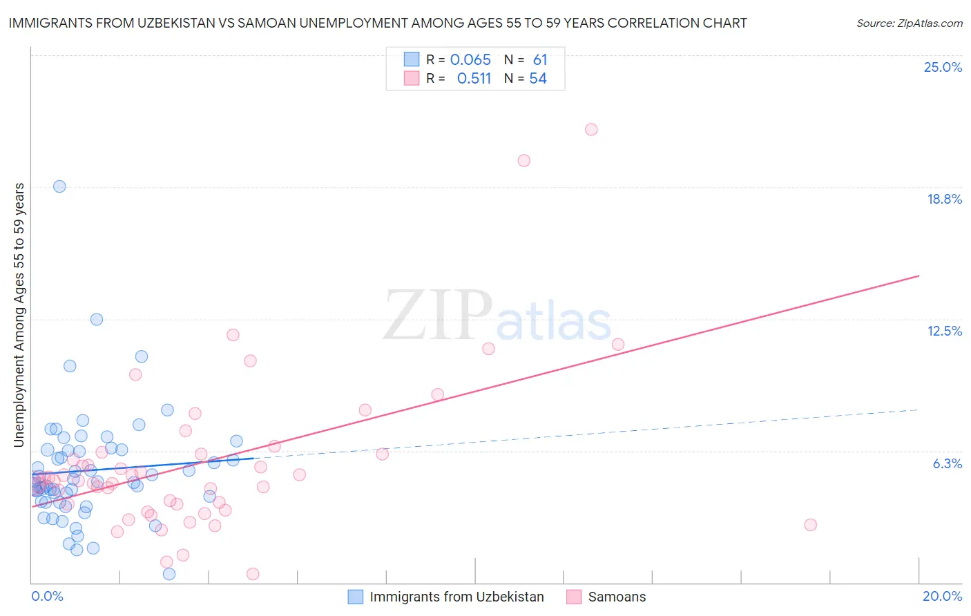 Immigrants from Uzbekistan vs Samoan Unemployment Among Ages 55 to 59 years