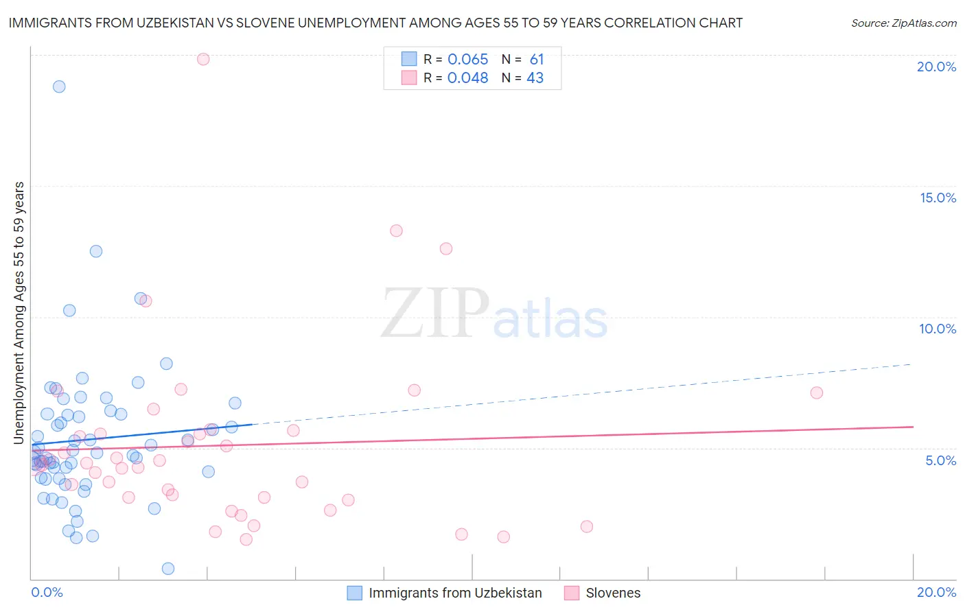 Immigrants from Uzbekistan vs Slovene Unemployment Among Ages 55 to 59 years