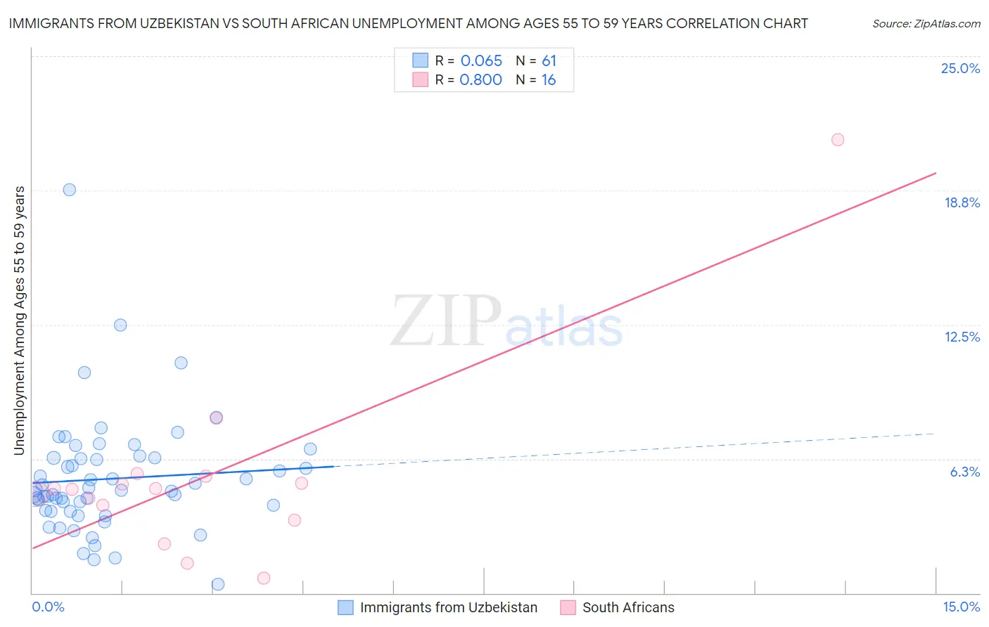 Immigrants from Uzbekistan vs South African Unemployment Among Ages 55 to 59 years